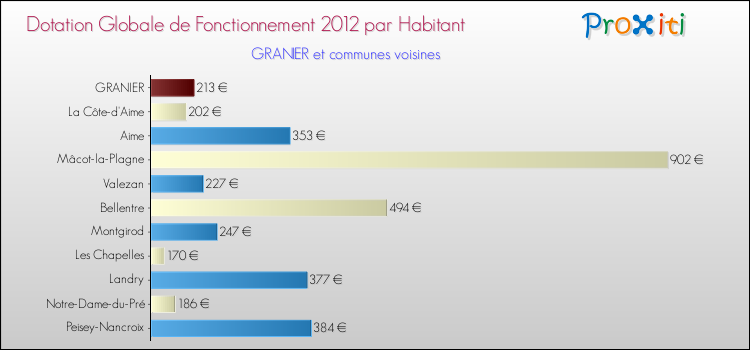 Montant des dotations globales de fonctionnement DGF par Habitant pour GRANIER et les communes proches Comparaison des des dotations globales de fonctionnement DGF par habitant pour GRANIER et les communes voisines