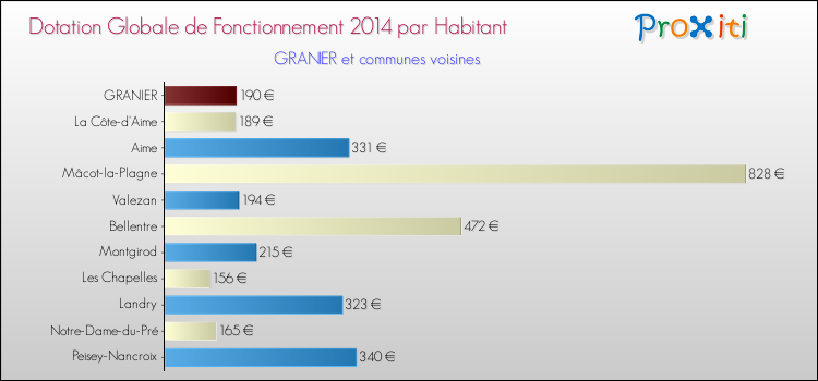 Montant des dotations globales de fonctionnement DGF par Habitant pour GRANIER et les communes proches en 2014. Comparaison des des dotations globales de fonctionnement DGF par habitant pour GRANIER et les communes voisines en 2014.