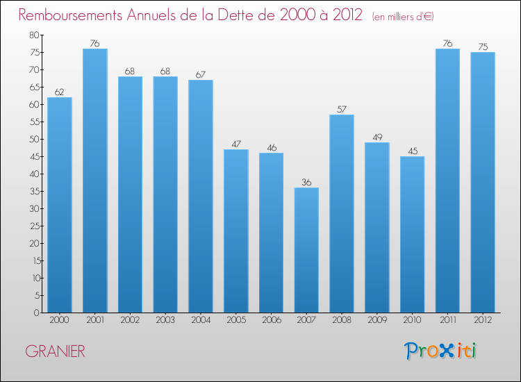 Evolution de l'annuité de la dette pour la commune de GRANIER de 2000 à 2012 Annuités de la dette pour GRANIER de 2000 à 2012