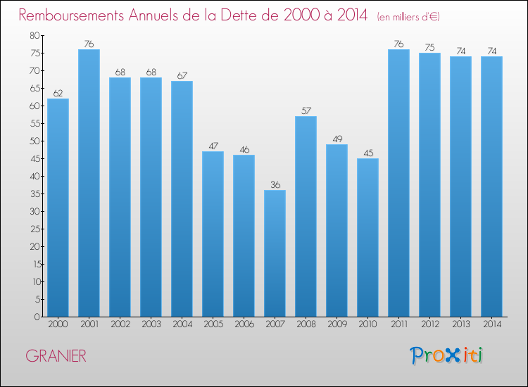 Evolution de l'annuité de la dette pour la commune de GRANIER de 2000 à 2014 Annuités de la dette pour GRANIER de 2000 à 2014