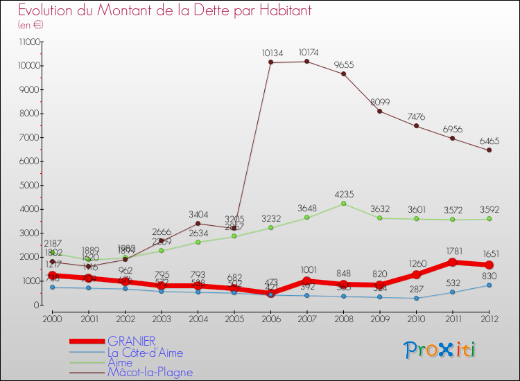 Evolution de la dette par habitant pour la commune de GRANIER et les communes proches de 2000 à 2012 Comparaison de la dette par habitant pour GRANIER et les communes voisines de 2000 à 2012