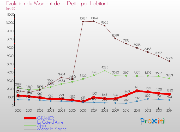 Evolution de la dette par habitant pour la commune de GRANIER et les communes proches de 2000 à 2014 Comparaison de la dette par habitant pour GRANIER et les communes voisines de 2000 à 2014