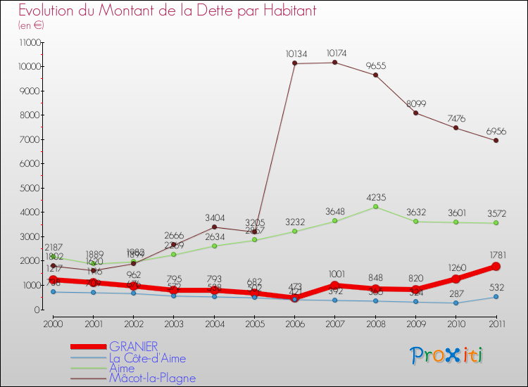 Evolution de la dette par habitant pour la commune de GRANIER et les communes proches Comparaison de la dette par habitant pour GRANIER et les communes voisines