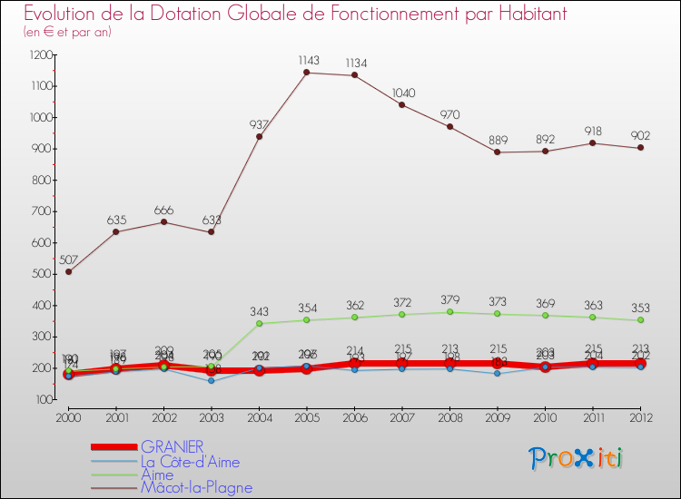 Evolution et montant de la dotation globale de fonctionnement par Habitant pour GRANIER et les communes proches Comparaison des dotations globales de fonctionnement par habitant pour GRANIER et les communes voisines