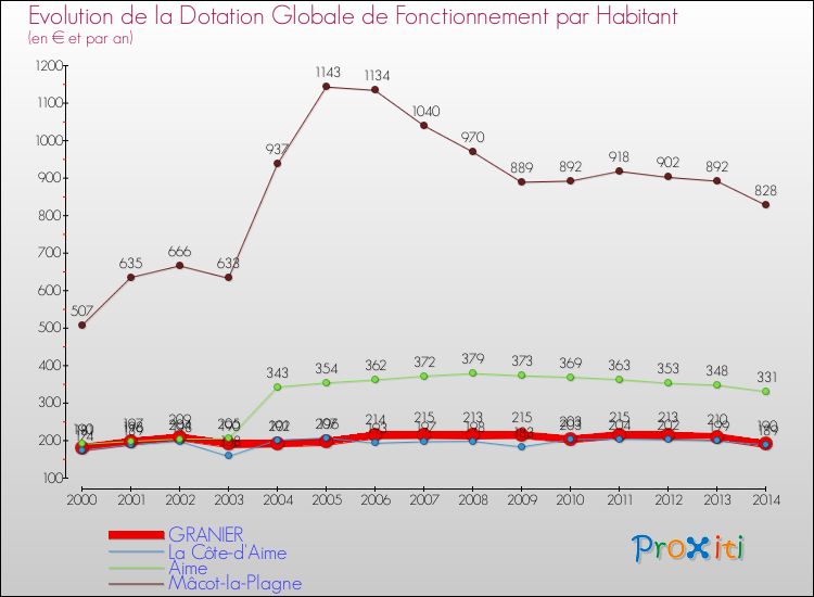Evolution et montant de la dotation globale de fonctionnement par Habitant pour GRANIER et les communes proches de 2000 à 2014. Comparaison des dotations globales de fonctionnement par habitant pour GRANIER et les communes voisines de 2000 à 2014.