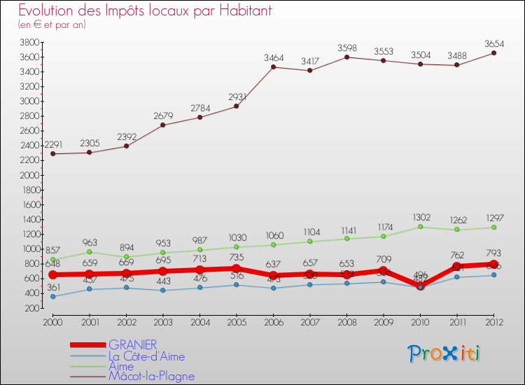 Evolution et montant des impôts locaux par Habitant pour GRANIER et les communes proches Comparaison des impôts locaux par habitant pour GRANIER et les communes voisines