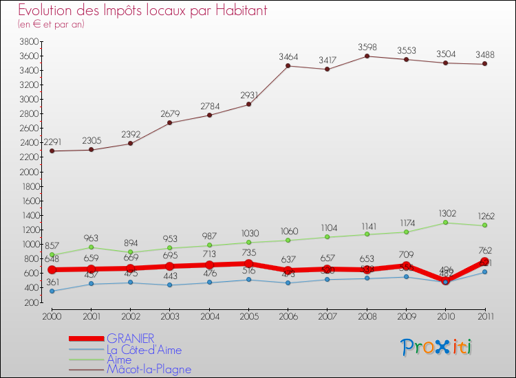 Evolution et montant des impôts locaux par Habitant pour GRANIER et les communes proches Comparaison des impôts locaux par habitant pour GRANIER et les communes voisines