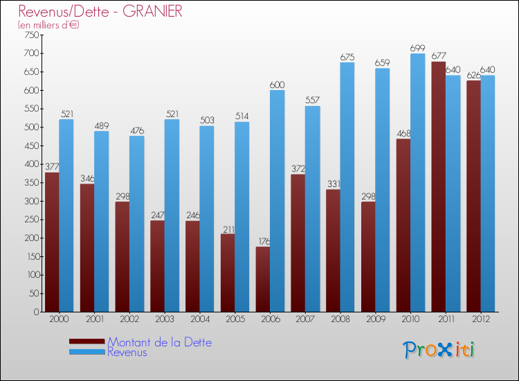 Evolution comparée de la dette et des revenus pour la commune de GRANIER de 2000 à 2012 Comparaison de la dette et des revenus pour GRANIER de 2000 à 2012