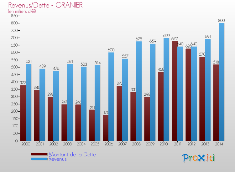 Evolution comparée de la dette et des revenus pour la commune de GRANIER de 2000 à 2014 Comparaison de la dette et des revenus pour GRANIER de 2000 à 2014