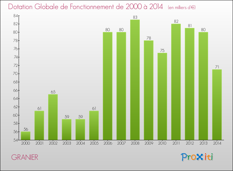 Evolution du montant de la Dotation Globale de Fonctionnement pour la commune de GRANIER de 2000 à 2014 Evolution du montant de la Dotation Globale de Fonctionnement pour GRANIER de 2000 à 2014