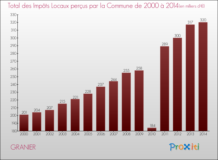 Evolution des Impôts Locaux pour la commune de GRANIER de 2000 à 2014 Evolution des Impôts Locaux pour GRANIER de 2000 à 2014