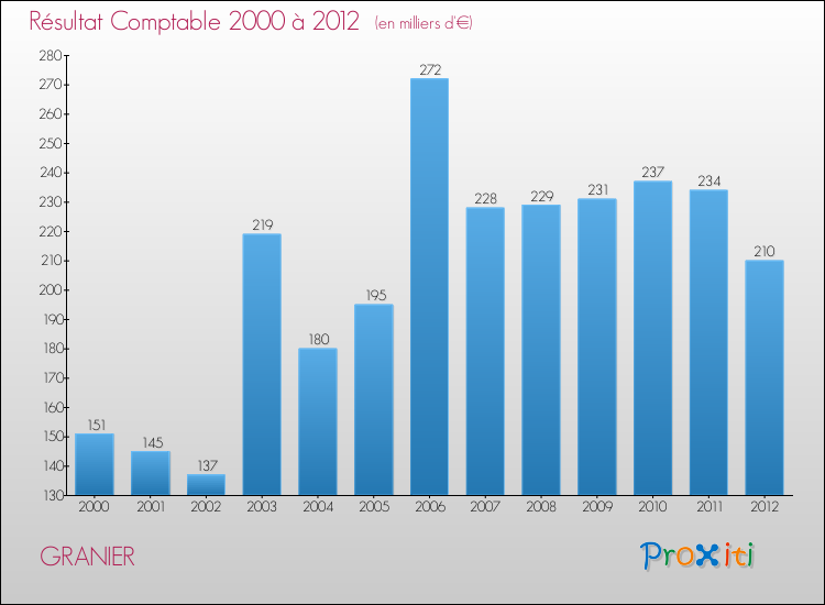 Evolution du résultat comptable pour la commune de GRANIER de 2000 à 2012 Evolution du résultat comptable pour GRANIER de 2000 à 2012