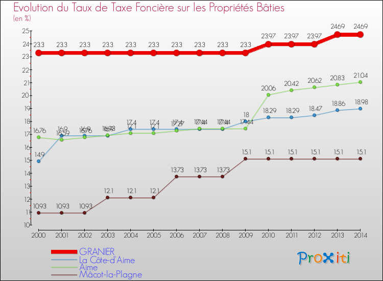 Evolution du taux de la taxe foncière sur le bati pour GRANIER et les communes proches de 2000 à 2014 Comparaison des taux de taxe foncière sur le bati pour GRANIER et les communes voisines de 2000 à 2014