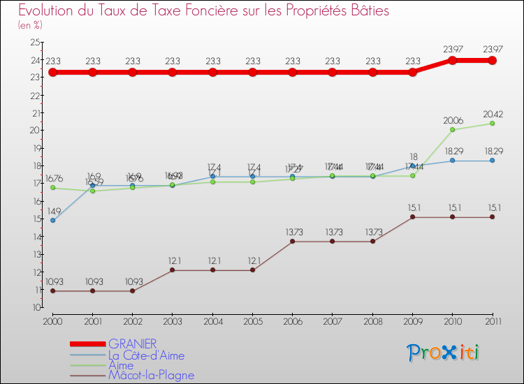 Evolution du taux de la taxe foncière sur le bati pour GRANIER et les communes proches Comparaison des taux de taxe foncière sur le bati pour GRANIER et les communes voisines