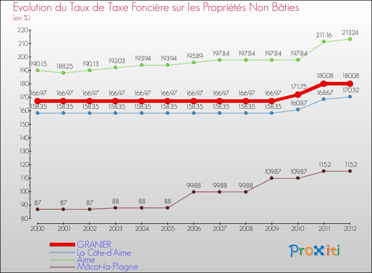 Evolution du taux de la taxe foncière sur les immeubles et terrains non batis pour GRANIER et les communes proches de 2000 à 2012 Comparaison des taux de la taxe foncière sur les immeubles et terrains non batis pour GRANIER et les communes voisines de 2000 à 2012