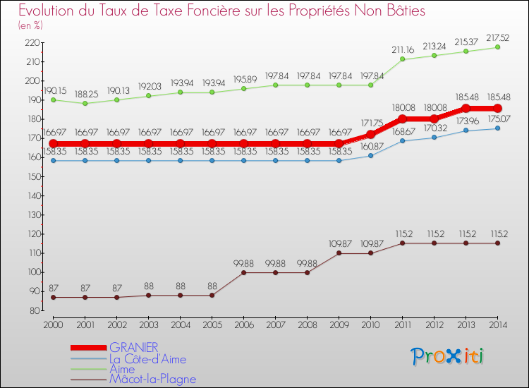 Evolution du taux de la taxe foncière sur les immeubles et terrains non batis pour GRANIER et les communes proches de 2000 à 2014 Comparaison des taux de la taxe foncière sur les immeubles et terrains non batis pour GRANIER et les communes voisines de 2000 à 2014