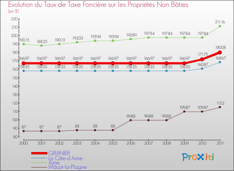Evolution du taux de la taxe foncière sur les immeubles et terrains non batis pour GRANIER et les communes proches Comparaison des taux de la taxe foncière sur les immeubles et terrains non batis pour GRANIER et les communes voisines
