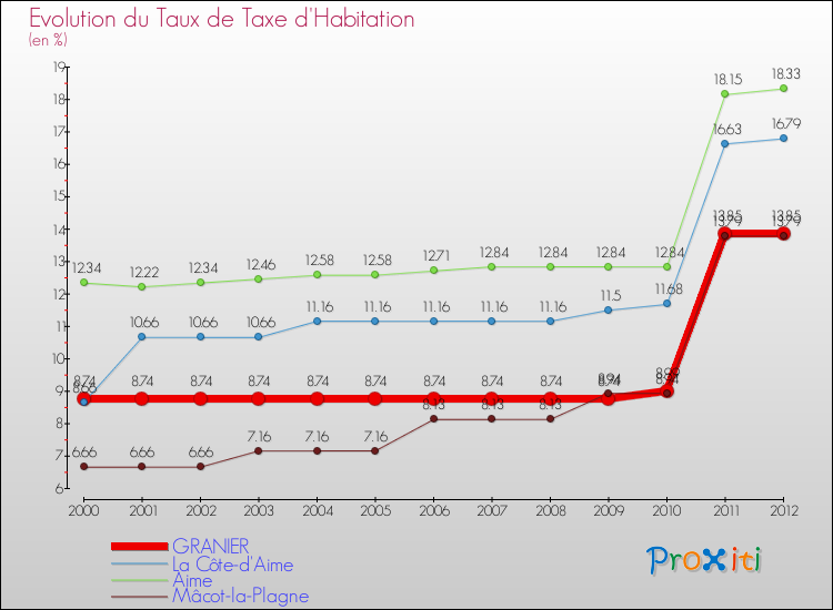 Evolution du taux de la taxe d'habitation pour GRANIER et les communes proches Comparaison des taux de la taxe d'habitation pour GRANIER et les communes voisines