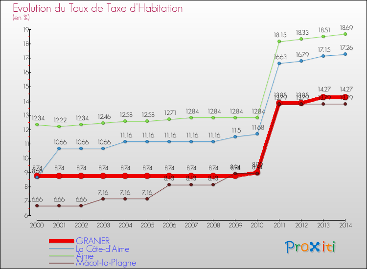 Evolution du taux de la taxe d'habitation pour GRANIER et les communes proches de 2000 à 2014 Comparaison des taux de la taxe d'habitation pour GRANIER et les communes voisines de 2000 à 2014