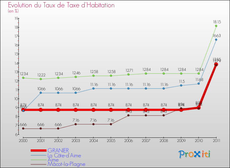 Evolution du taux de la taxe d'habitation pour GRANIER et les communes proches Comparaison des taux de la taxe d'habitation pour GRANIER et les communes voisines