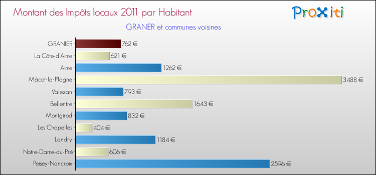 Montant des impôts locaux par Habitant pour GRANIER et les communes proches Comparaison des impôts locaux par habitant pour GRANIER et les communes voisines