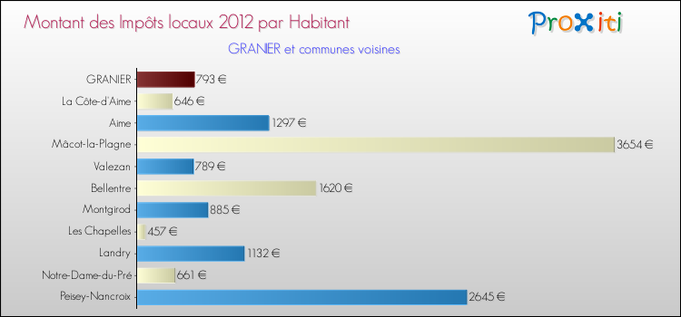 Montant des impôts locaux par Habitant pour GRANIER et les communes proches Comparaison des impôts locaux par habitant pour GRANIER et les communes voisines