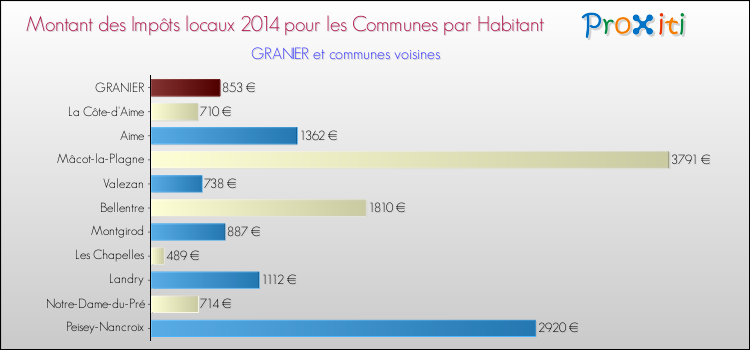 Montant des impôts locaux par Habitant pour GRANIER et les communes proches en 2014 Comparaison des impôts locaux par habitant pour GRANIER et les communes voisines en 2014