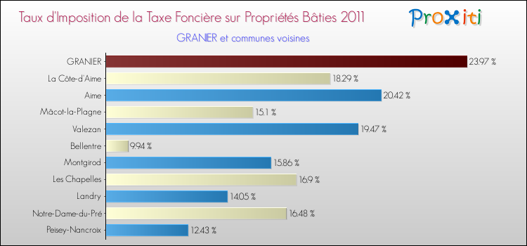 Taux d'imposition de la taxe foncière sur le bati 2011 pour GRANIER et les communes proches Comparaison des taux d'imposition de la taxe foncière sur le bati 2011 pour GRANIER et les communes voisines