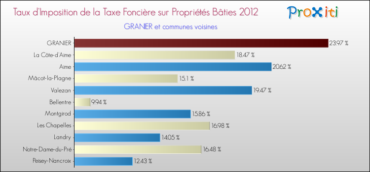 Taux d'imposition de la taxe foncière sur le bati 2012 pour GRANIER et les communes proches Comparaison des taux d'imposition de la taxe foncière sur le bati 2012 pour GRANIER et les communes voisines
