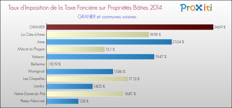 Taux d'imposition de la taxe foncière sur le bati 2014 pour GRANIER et les communes proches Comparaison des taux d'imposition de la taxe foncière sur le bati 2014 pour GRANIER et les communes voisines