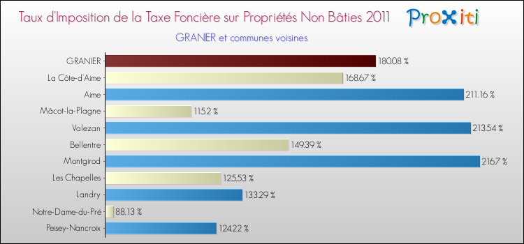 Taux d'imposition de la taxe foncière sur les immeubles et terrains non batis 2011 pour GRANIER et les communes proches Comparaison des taux d'imposition de la taxe foncière sur les immeubles et terrains non batis 2011 pour GRANIER et les communes voisines