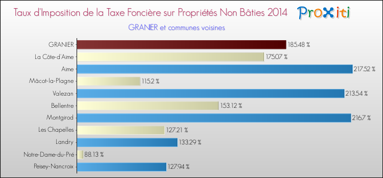 Taux d'imposition de la taxe foncière sur les immeubles et terrains non batis 2014 pour GRANIER et les communes proches Comparaison des taux d'imposition de la taxe foncière sur les immeubles et terrains non batis 2014 pour GRANIER et les communes voisines