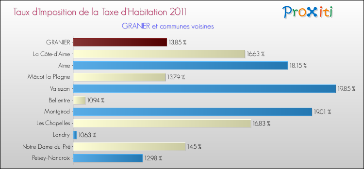 Taux d'imposition de la taxe d'habitation 2011 pour GRANIER et les communes proches Comparaison des taux d'imposition de la taxe d'habitation 2011 pour GRANIER et les communes voisines