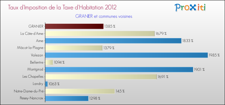 Taux d'imposition de la taxe d'habitation 2012 pour GRANIER et les communes proches Comparaison des taux d'imposition de la taxe d'habitation 2012 pour GRANIER et les communes voisines