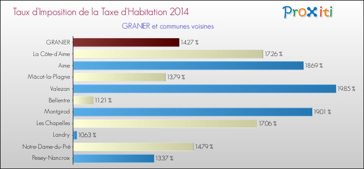 Taux d'imposition de la taxe d'habitation 2014 pour GRANIER et les communes proches Comparaison des taux d'imposition de la taxe d'habitation 2014 pour GRANIER et les communes voisines
