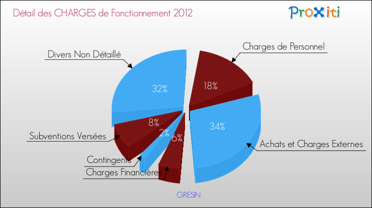 Décomposition des Charges de Fonctionnement 2012 de la commune de GRESIN Charges de Fonctionnement 2012 pour la commune de GRESIN