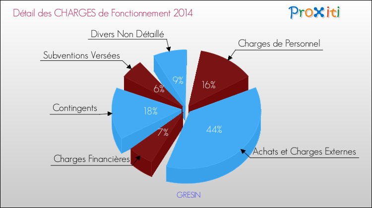Décomposition des Charges de Fonctionnement 2014 de la commune de GRESIN Charges de Fonctionnement 2014 pour la commune de GRESIN