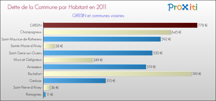 Dette par habitant de la commune en 2011 pour GRESIN et les communes proches Comparaison de la dette par habitant de la commune en 2011 pour GRESIN et les communes voisines