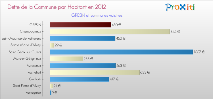 Dette par habitant de la commune en 2012 pour GRESIN et les communes proches Comparaison de la dette par habitant de la commune en 2012 pour GRESIN et les communes voisines