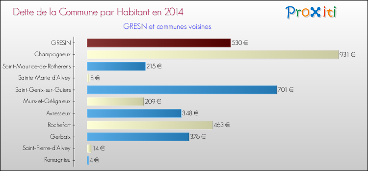 Dette par habitant de la commune en 2014 pour GRESIN et les communes proches Comparaison de la dette par habitant de la commune en 2014 pour GRESIN et les communes voisines