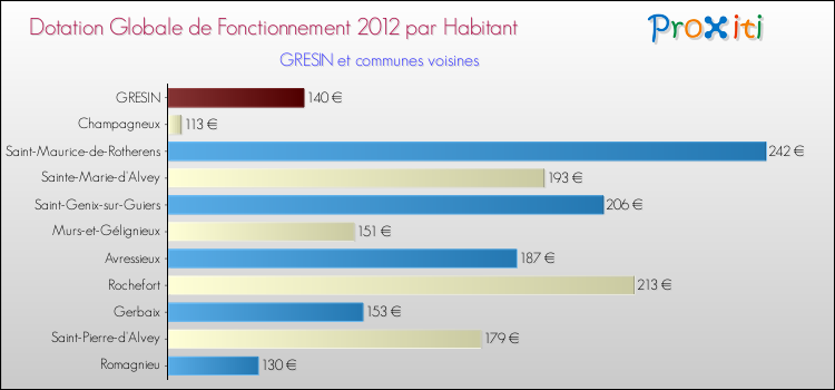 Montant des dotations globales de fonctionnement DGF par Habitant pour GRESIN et les communes proches Comparaison des des dotations globales de fonctionnement DGF par habitant pour GRESIN et les communes voisines