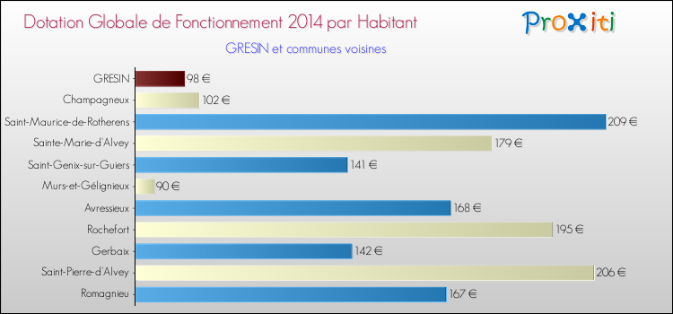 Montant des dotations globales de fonctionnement DGF par Habitant pour GRESIN et les communes proches en 2014. Comparaison des des dotations globales de fonctionnement DGF par habitant pour GRESIN et les communes voisines en 2014.