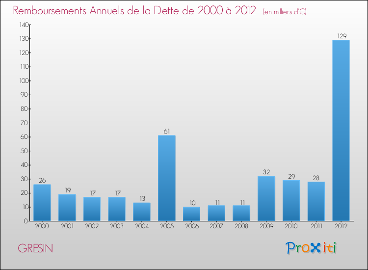 Evolution de l'annuité de la dette pour la commune de GRESIN de 2000 à 2012 Annuités de la dette pour GRESIN de 2000 à 2012
