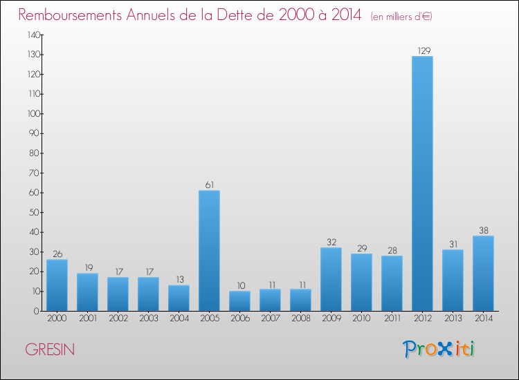 Evolution de l'annuité de la dette pour la commune de GRESIN de 2000 à 2014 Annuités de la dette pour GRESIN de 2000 à 2014