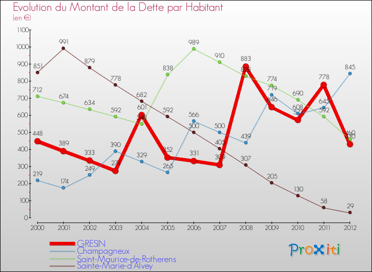 Evolution de la dette par habitant pour la commune de GRESIN et les communes proches de 2000 à 2012 Comparaison de la dette par habitant pour GRESIN et les communes voisines de 2000 à 2012