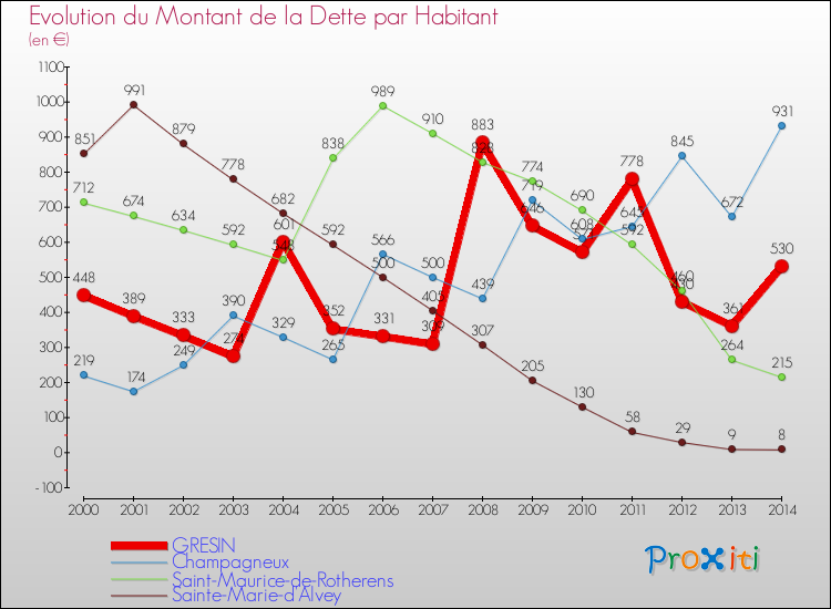 Evolution de la dette par habitant pour la commune de GRESIN et les communes proches de 2000 à 2014 Comparaison de la dette par habitant pour GRESIN et les communes voisines de 2000 à 2014