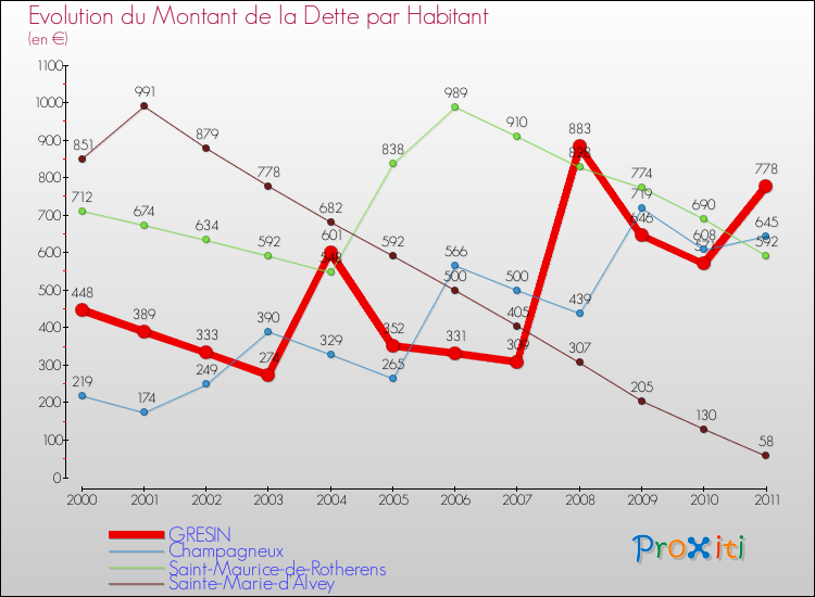 Evolution de la dette par habitant pour la commune de GRESIN et les communes proches Comparaison de la dette par habitant pour GRESIN et les communes voisines