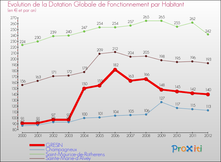 Evolution et montant de la dotation globale de fonctionnement par Habitant pour GRESIN et les communes proches Comparaison des dotations globales de fonctionnement par habitant pour GRESIN et les communes voisines