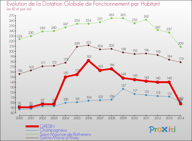 Evolution et montant de la dotation globale de fonctionnement par Habitant pour GRESIN et les communes proches de 2000 à 2014. Comparaison des dotations globales de fonctionnement par habitant pour GRESIN et les communes voisines de 2000 à 2014.