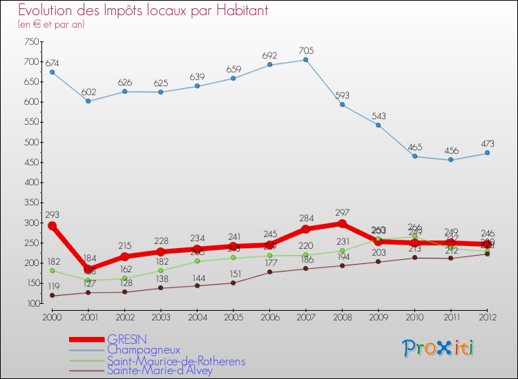 Evolution et montant des impôts locaux par Habitant pour GRESIN et les communes proches Comparaison des impôts locaux par habitant pour GRESIN et les communes voisines